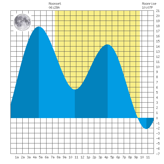 Protection Point tide chart for Wednesday, August 30, 2023