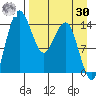 Protection Point tide chart for Wednesday, August 30, 2023