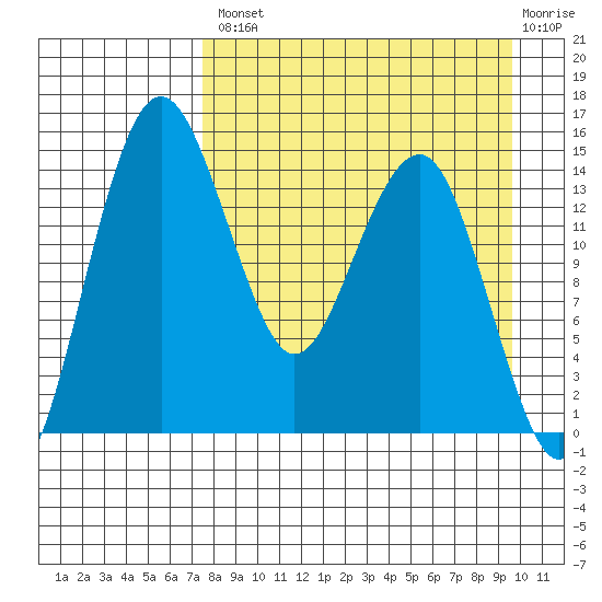 Protection Point tide chart for Thursday, August 31, 2023