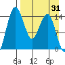 Protection Point tide chart for Thursday, August 31, 2023