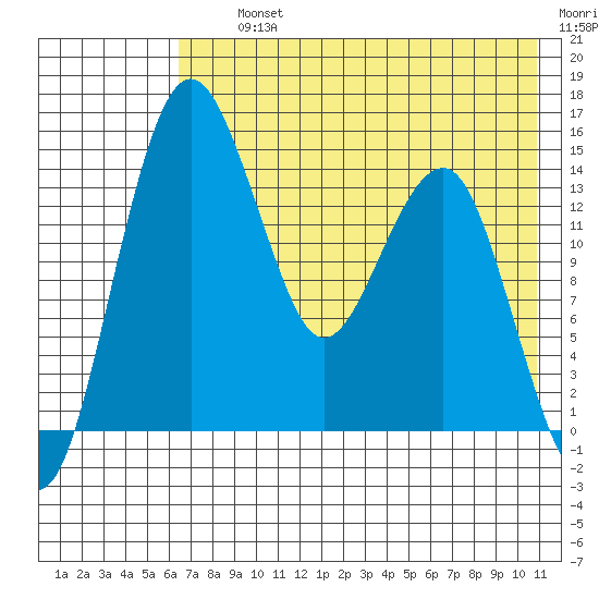 Protection Point tide chart for Thursday, August 3, 2023