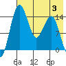 Protection Point tide chart for Thursday, August 3, 2023