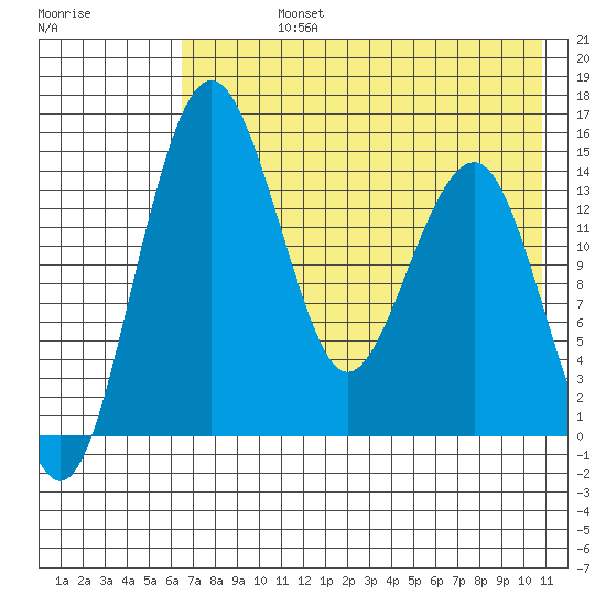 Protection Point tide chart for Friday, August 4, 2023