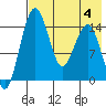 Protection Point tide chart for Friday, August 4, 2023