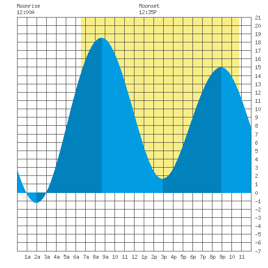 Protection Point tide chart for Saturday, August 5, 2023