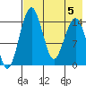 Protection Point tide chart for Saturday, August 5, 2023