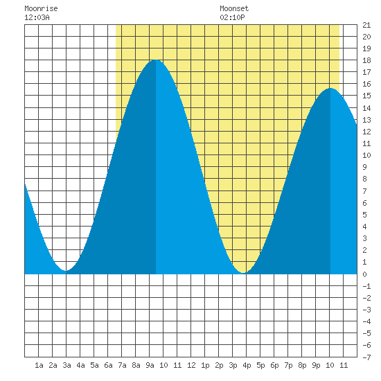 Protection Point tide chart for Sunday, August 6, 2023