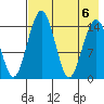 Protection Point tide chart for Sunday, August 6, 2023