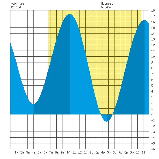 Protection Point tide chart for Monday, August 7, 2023