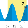 Protection Point tide chart for Monday, August 7, 2023