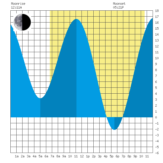 Protection Point tide chart for Tuesday, August 8, 2023