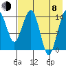 Protection Point tide chart for Tuesday, August 8, 2023