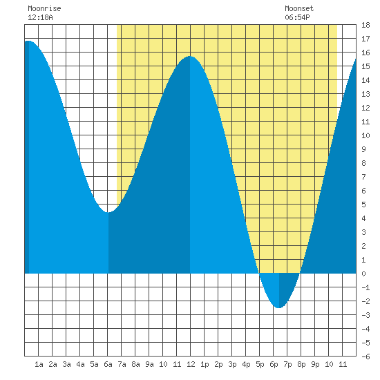 Protection Point tide chart for Wednesday, August 9, 2023