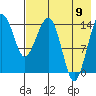 Protection Point tide chart for Wednesday, August 9, 2023