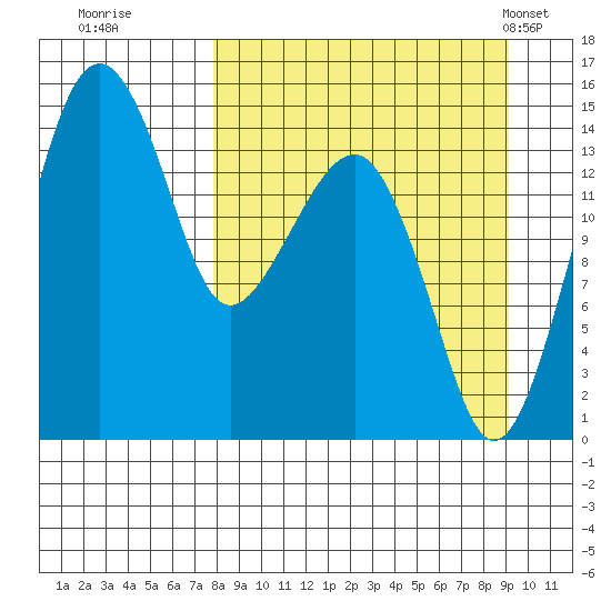 Protection Point tide chart for Sunday, September 10, 2023