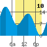 Protection Point tide chart for Sunday, September 10, 2023