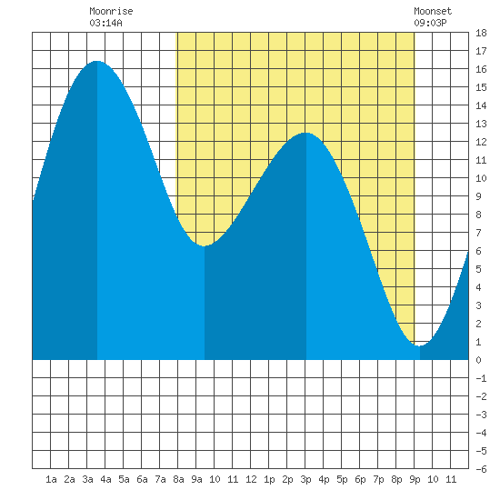 Protection Point tide chart for Monday, September 11, 2023
