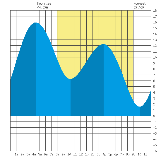 Protection Point tide chart for Tuesday, September 12, 2023