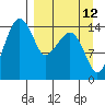 Protection Point tide chart for Tuesday, September 12, 2023