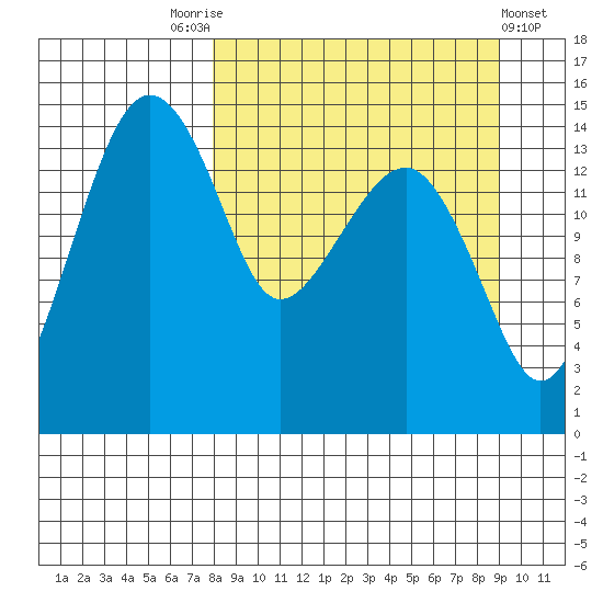 Protection Point tide chart for Wednesday, September 13, 2023