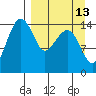 Protection Point tide chart for Wednesday, September 13, 2023