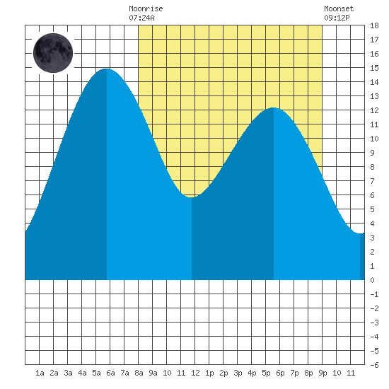 Protection Point tide chart for Thursday, September 14, 2023