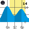 Protection Point tide chart for Thursday, September 14, 2023