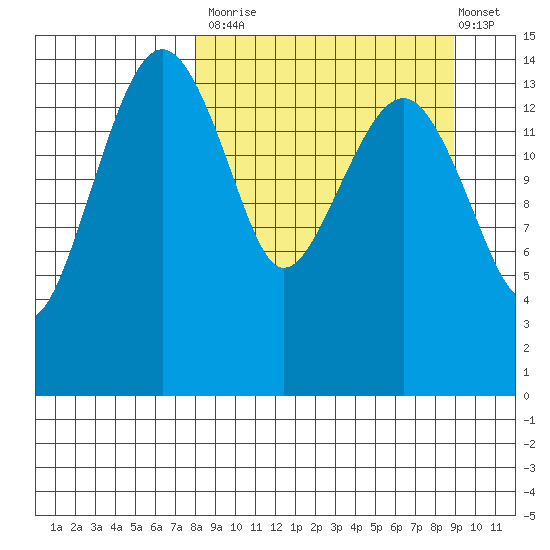 Protection Point tide chart for Friday, September 15, 2023