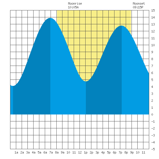 Protection Point tide chart for Saturday, September 16, 2023