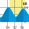 Protection Point tide chart for Saturday, September 16, 2023