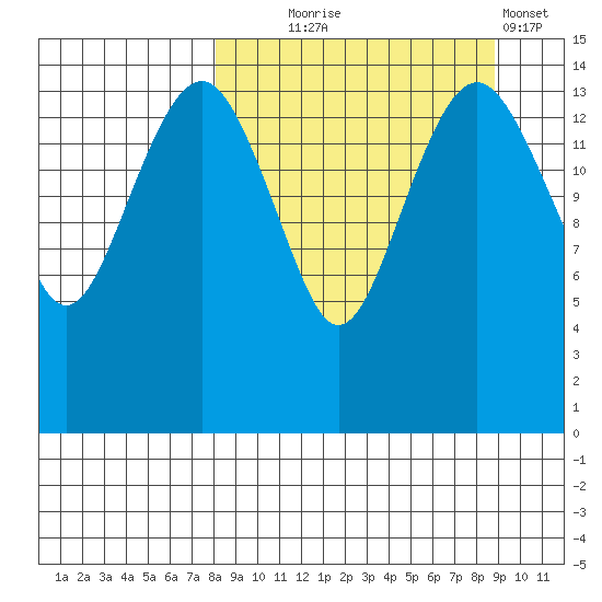 Protection Point tide chart for Sunday, September 17, 2023