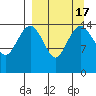 Protection Point tide chart for Sunday, September 17, 2023