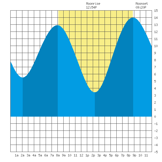 Protection Point tide chart for Monday, September 18, 2023