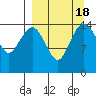 Protection Point tide chart for Monday, September 18, 2023