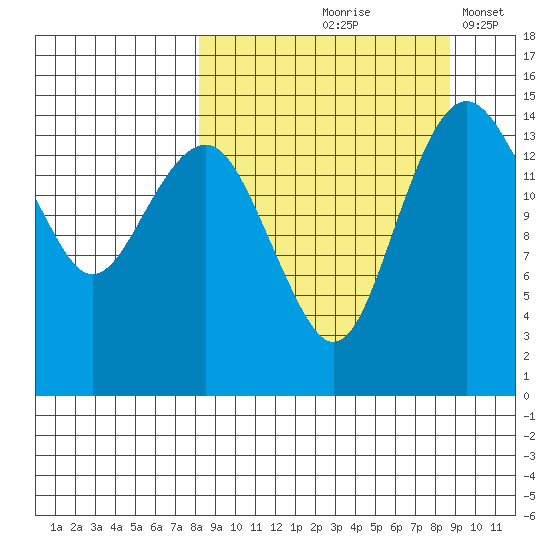 Protection Point tide chart for Tuesday, September 19, 2023