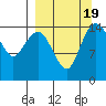 Protection Point tide chart for Tuesday, September 19, 2023