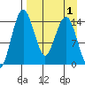 Protection Point tide chart for Friday, September 1, 2023