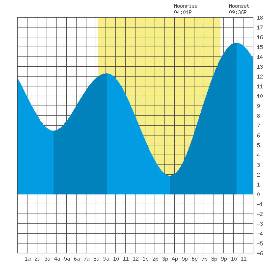 Protection Point tide chart for Wednesday, September 20, 2023