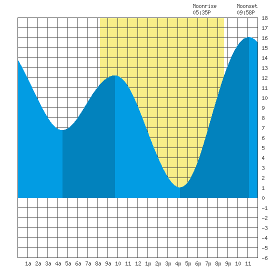 Protection Point tide chart for Thursday, September 21, 2023