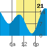 Protection Point tide chart for Thursday, September 21, 2023