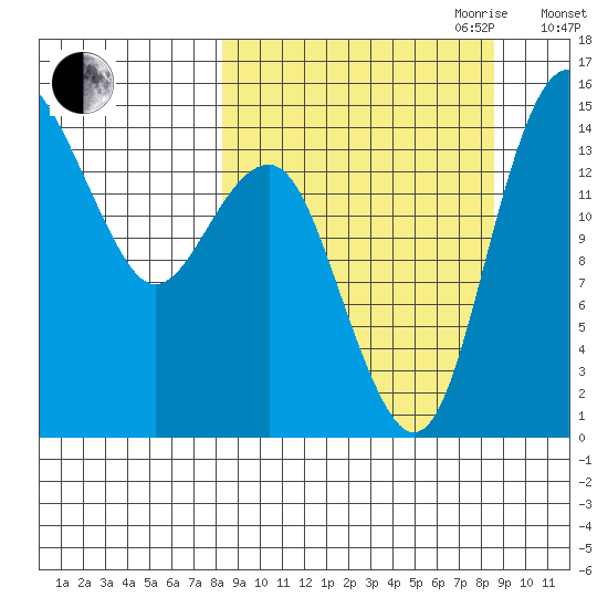 Protection Point tide chart for Friday, September 22, 2023