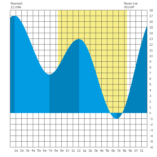 Protection Point tide chart for Sunday, September 24, 2023