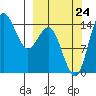 Protection Point tide chart for Sunday, September 24, 2023