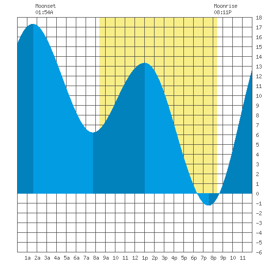 Protection Point tide chart for Monday, September 25, 2023
