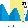 Protection Point tide chart for Monday, September 25, 2023