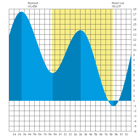 Protection Point tide chart for Tuesday, September 26, 2023
