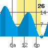 Protection Point tide chart for Tuesday, September 26, 2023