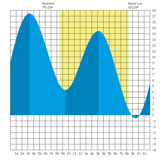 Protection Point tide chart for Wednesday, September 27, 2023