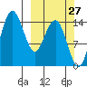Protection Point tide chart for Wednesday, September 27, 2023