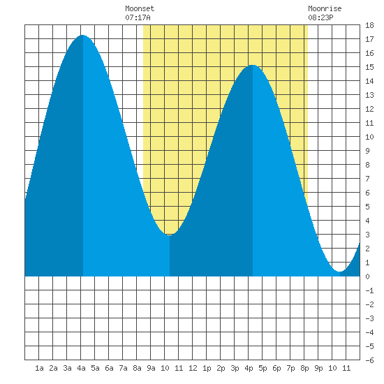 Protection Point tide chart for Thursday, September 28, 2023